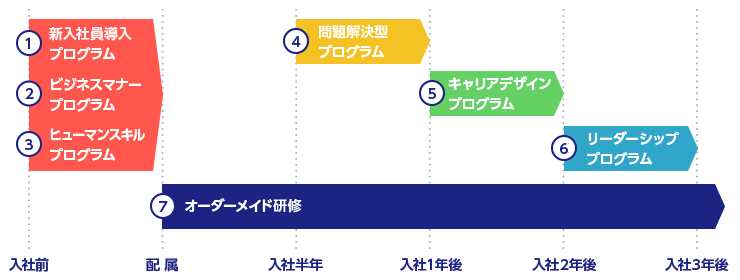 図：スキルアップ研修コース